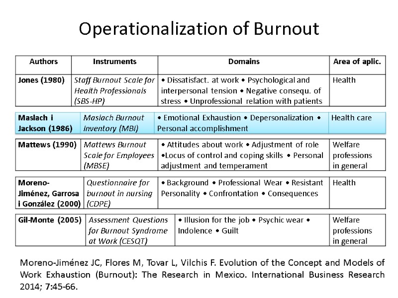 Operationalization of Burnout Moreno-Jiménez JC, Flores M, Tovar L, Vilchis F. Evolution of the